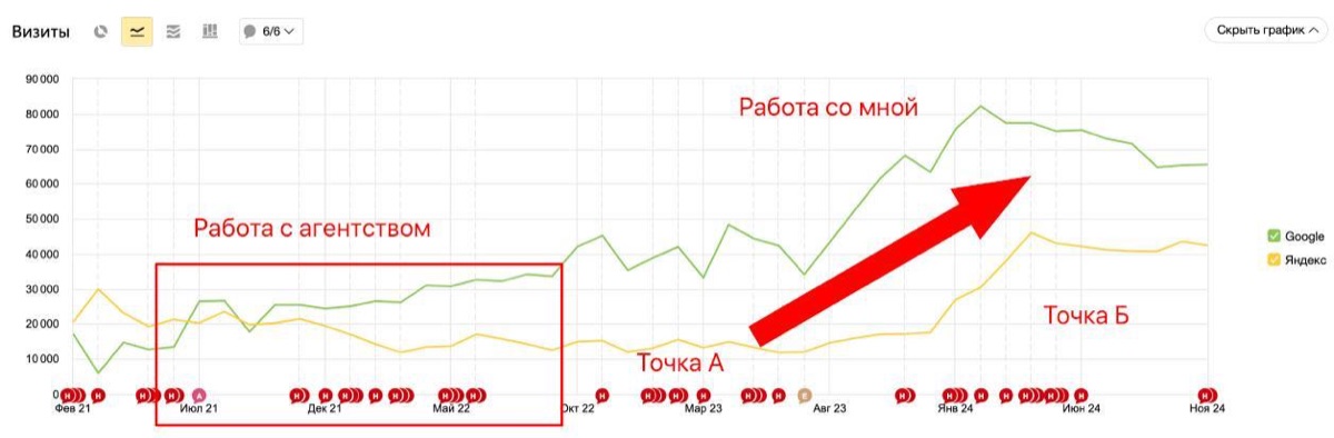 Метрика: визиты интернет-магазина до и после начала работ