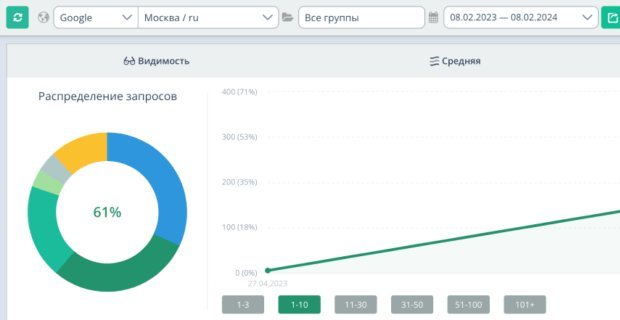 График роста видимости сайта косметологии в Топвизоре