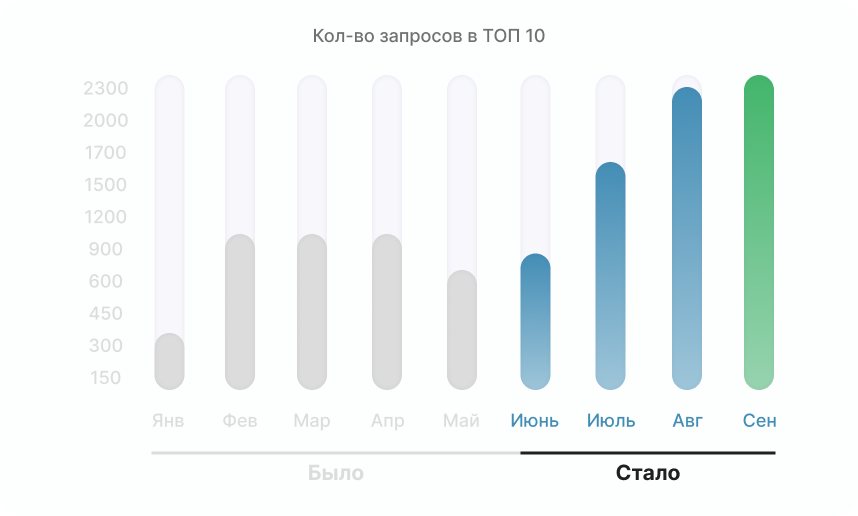 График запросов в топ-10 по кейсу грузоперевозок
