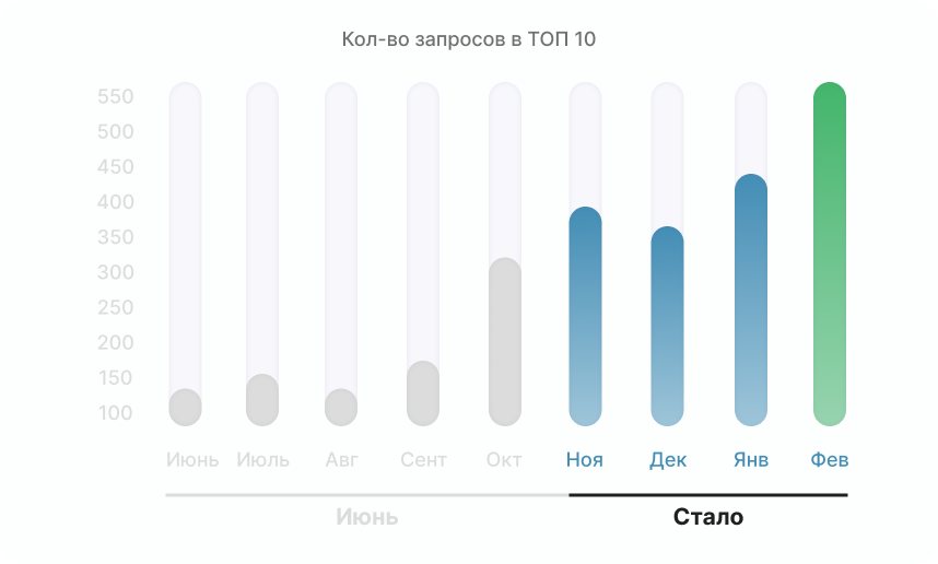 График запросов в топ-10 по кейсу лазерной косметологии