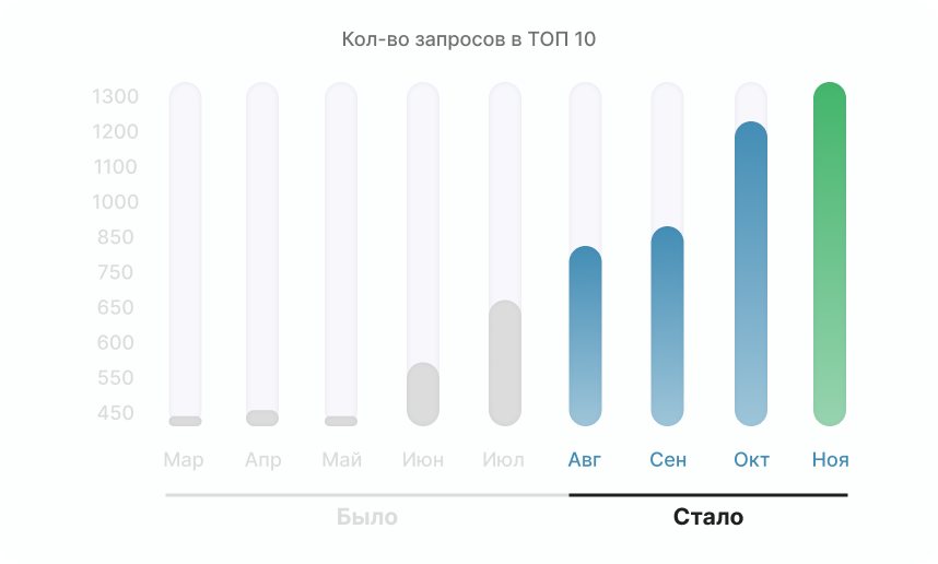 График запросов в топ-10 по кейсу сантехники